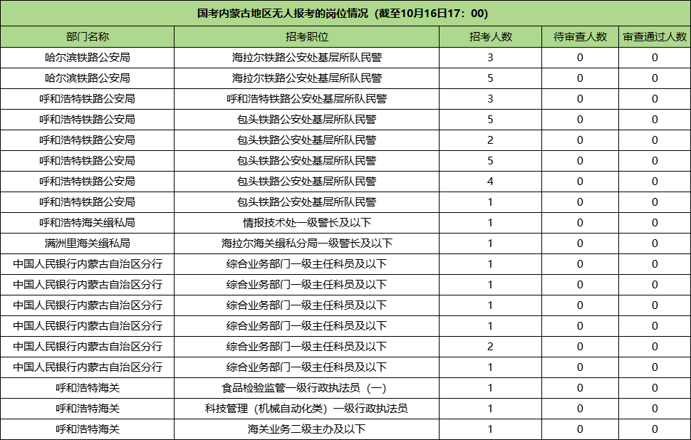 无人报考的岗位情况|报名第二天