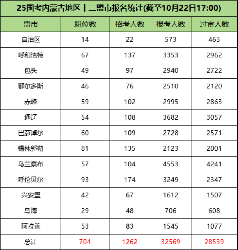 2025国考内蒙古十二盟市报名情况