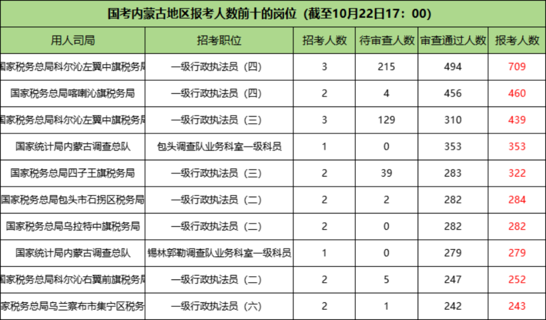 2025国考内蒙古地区报名人数前十的职位