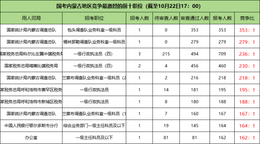 2025国考内蒙古地区竞争最激烈的前十职位