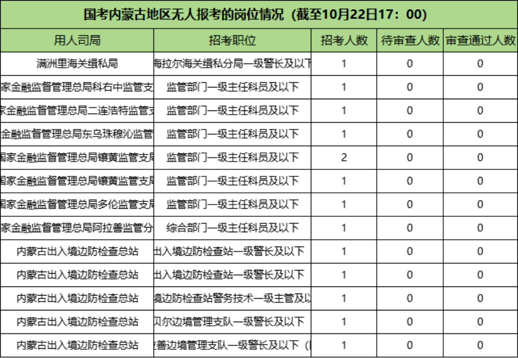 2025国考无人报考的岗位情况