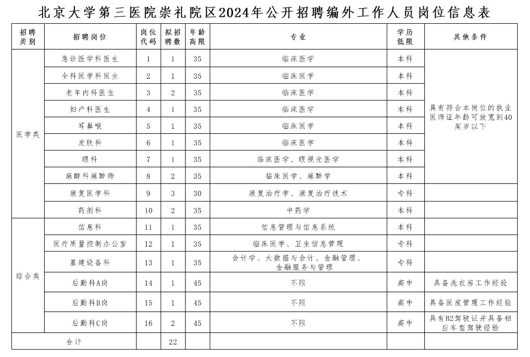 2024北京大学第三医院崇礼院区招聘编外22人公告