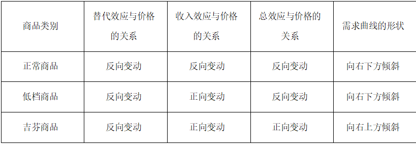 2025年事业单位公基经济考点|替代效应和收入效应