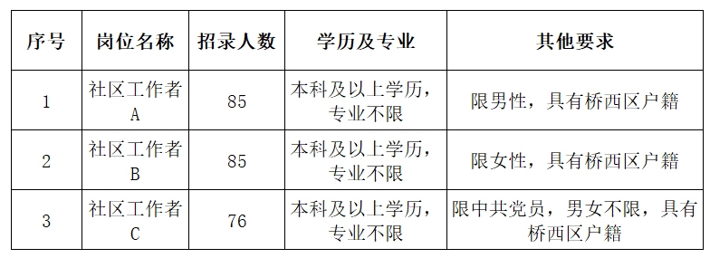 2024河北省石家庄市桥西区招聘社区工作者246人公告