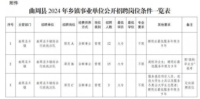 2024河北省邯郸市曲周县乡镇事业单位招聘30人公告