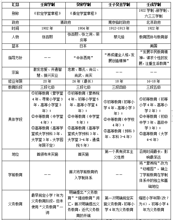 2025教招教育基础知识|我国现代四大学制