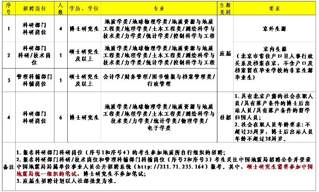 2025中国地震局地质研究所招聘12人公告