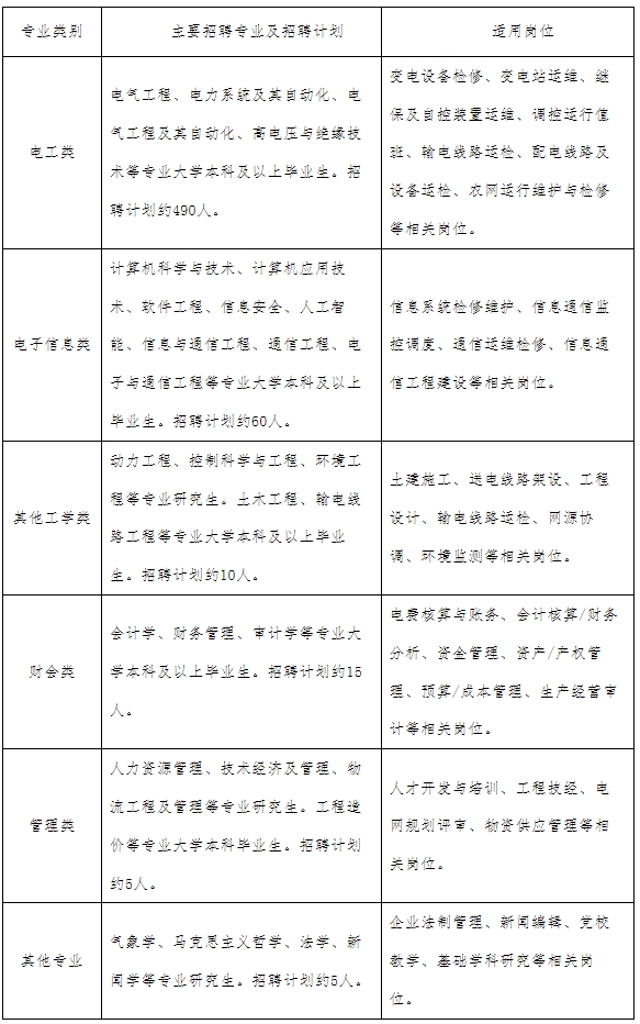 2025国网河北省电力有限公司高校毕业生招聘计划