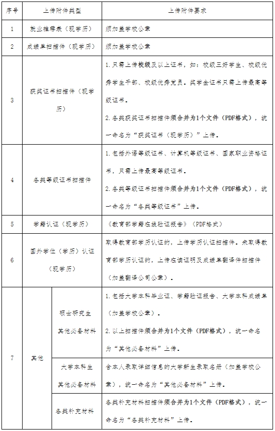 2025国网河北省电力有限公司高校毕业生招聘附件上传要求