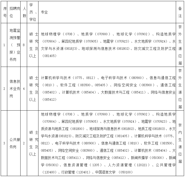 2025中国地震台网中心招聘应届毕业生14人岗位