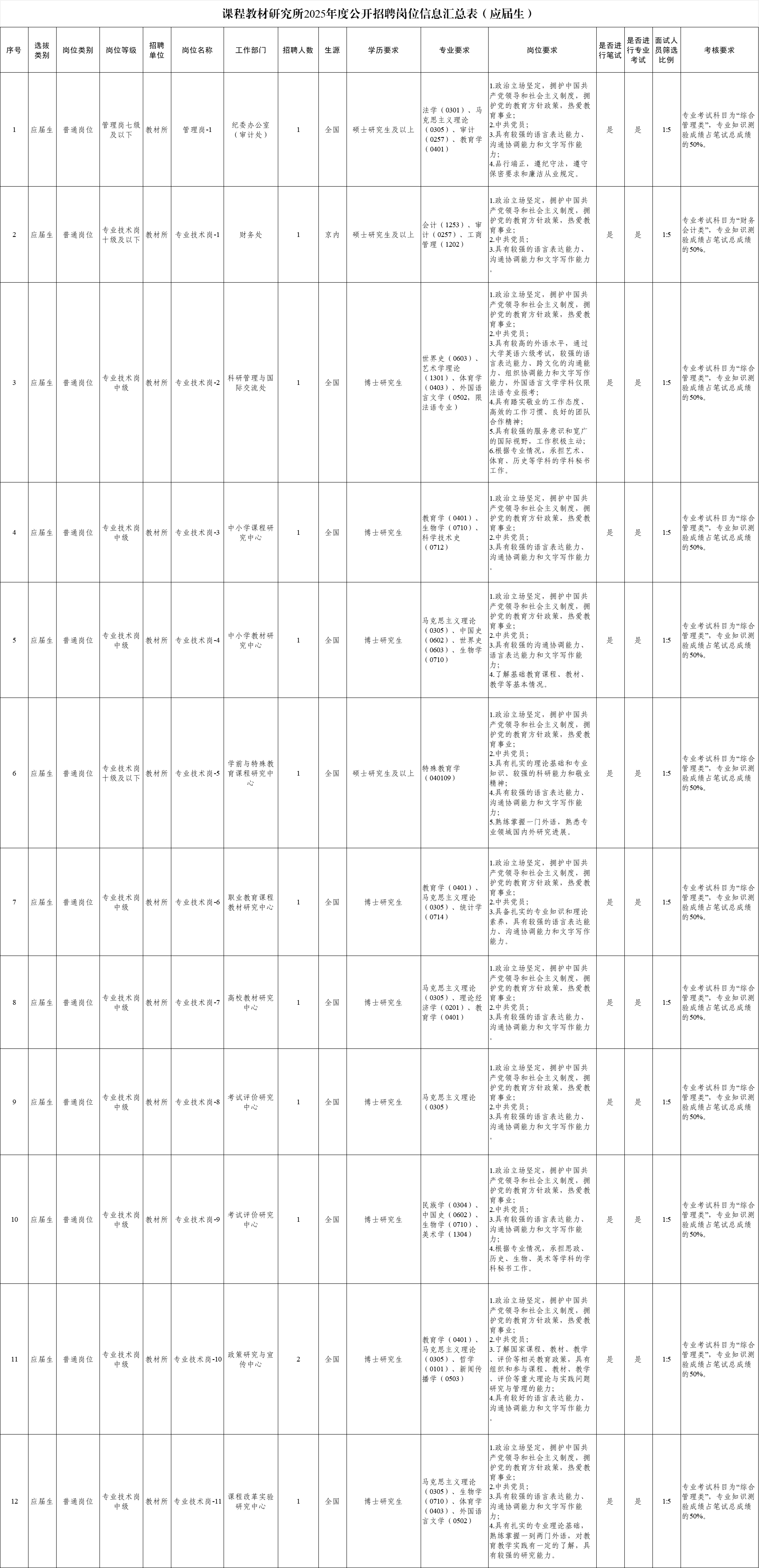 2025课程教材研究所招聘13人岗位信息表