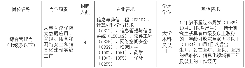 2024国家医疗保障局大数据中心招聘4人岗位及要求