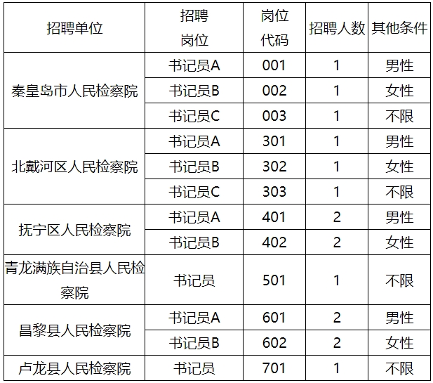 2025河北省秦皇岛市人民检察院招聘聘用制书记员16人公告 