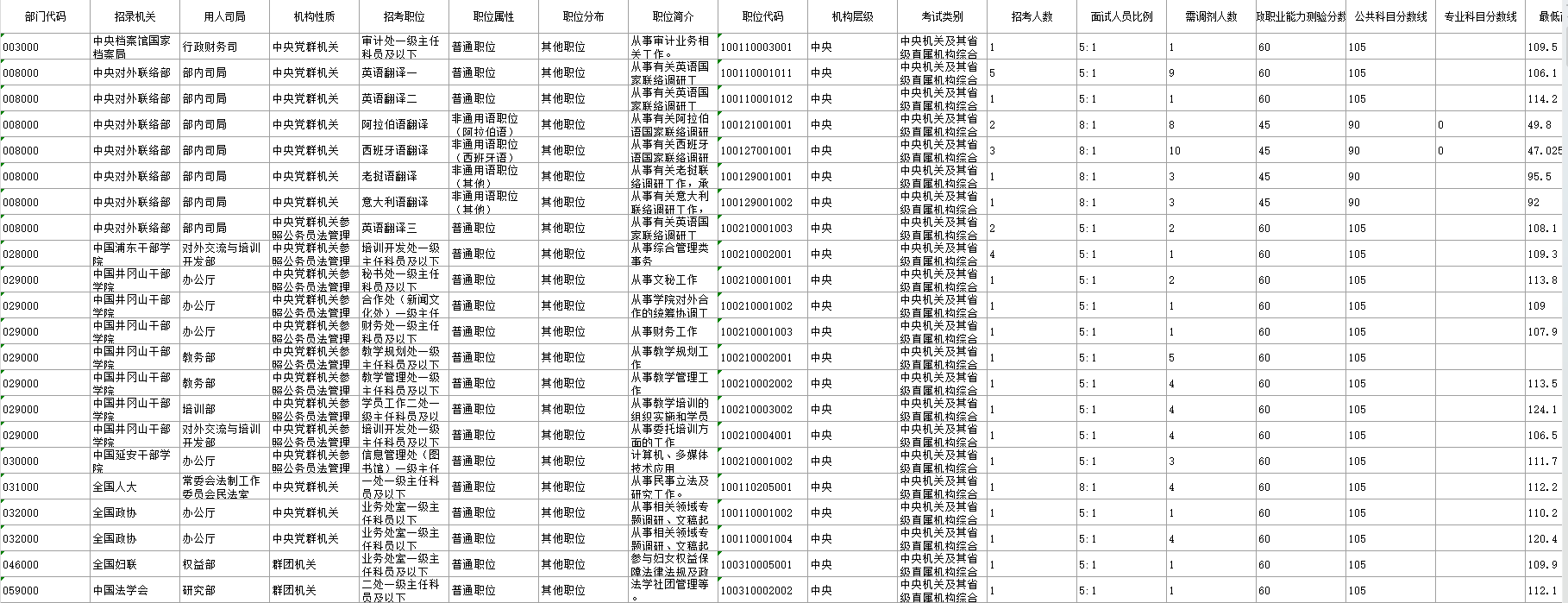 2025年国家公务员考试录用调剂职位表