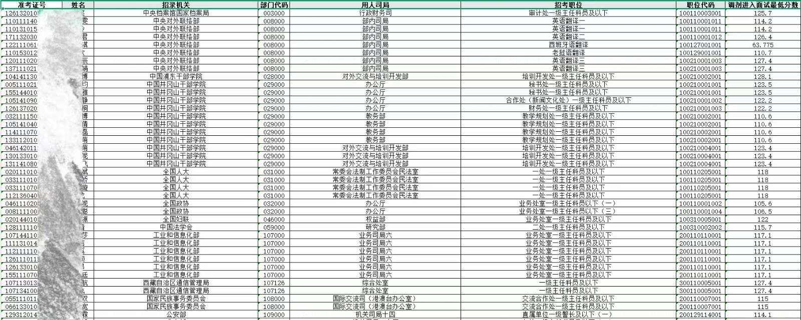 2025中央机关及其直属机构考试录用公务员调剂进面名单