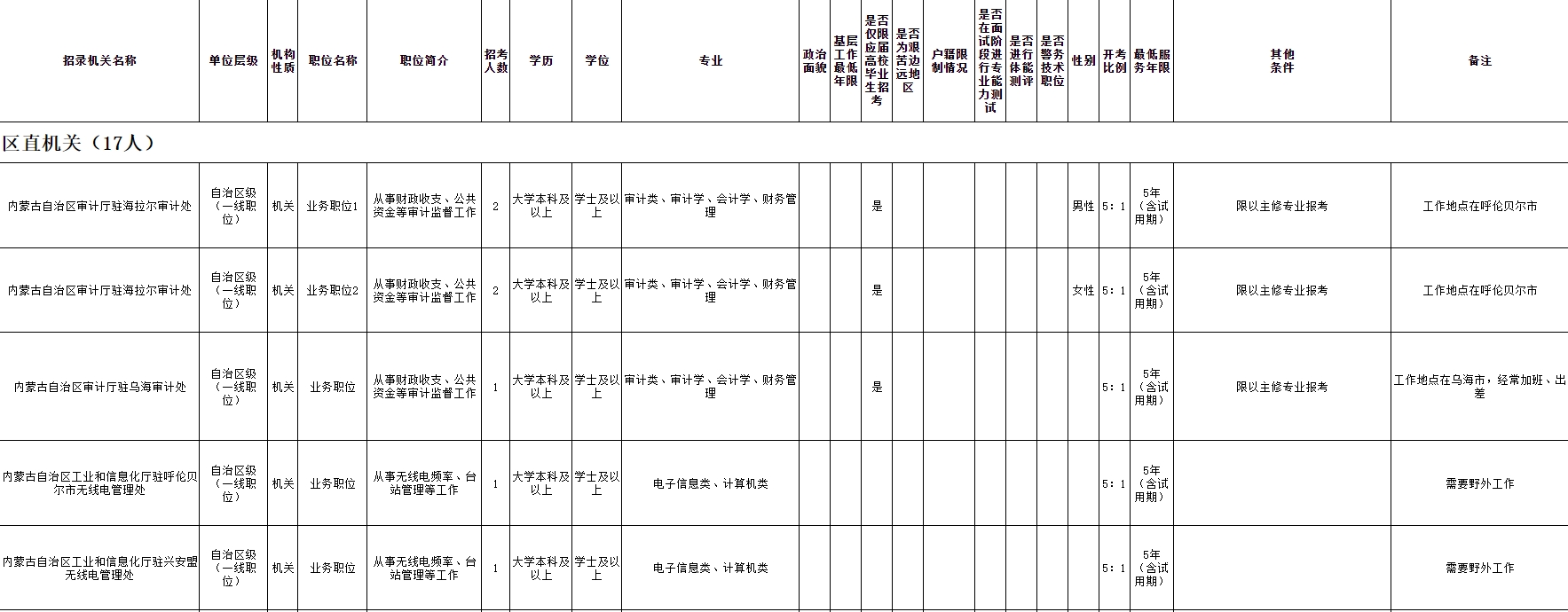 2025内蒙古省考党政群机关考试录用公务员职位表