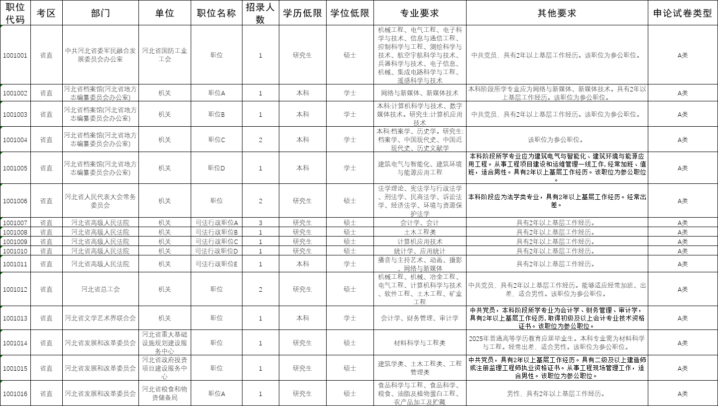 2025年河北省考招录10104人职位表